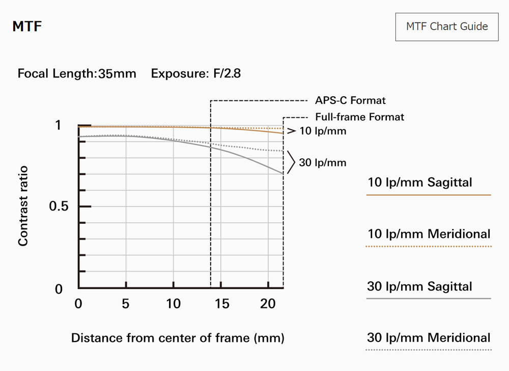 Объектив Tamron 35mm f/2.8 Di III OSD M1:2 Sony FE