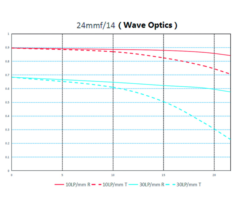 Объектив Laowa 24mm f/14 Probe Lens Sony FE