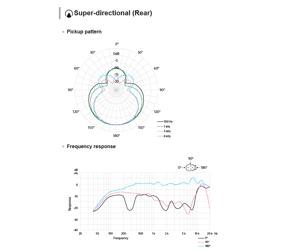 Микрофон Sony ECM-M1, цифровой, MI интерфейс, моно / стерео