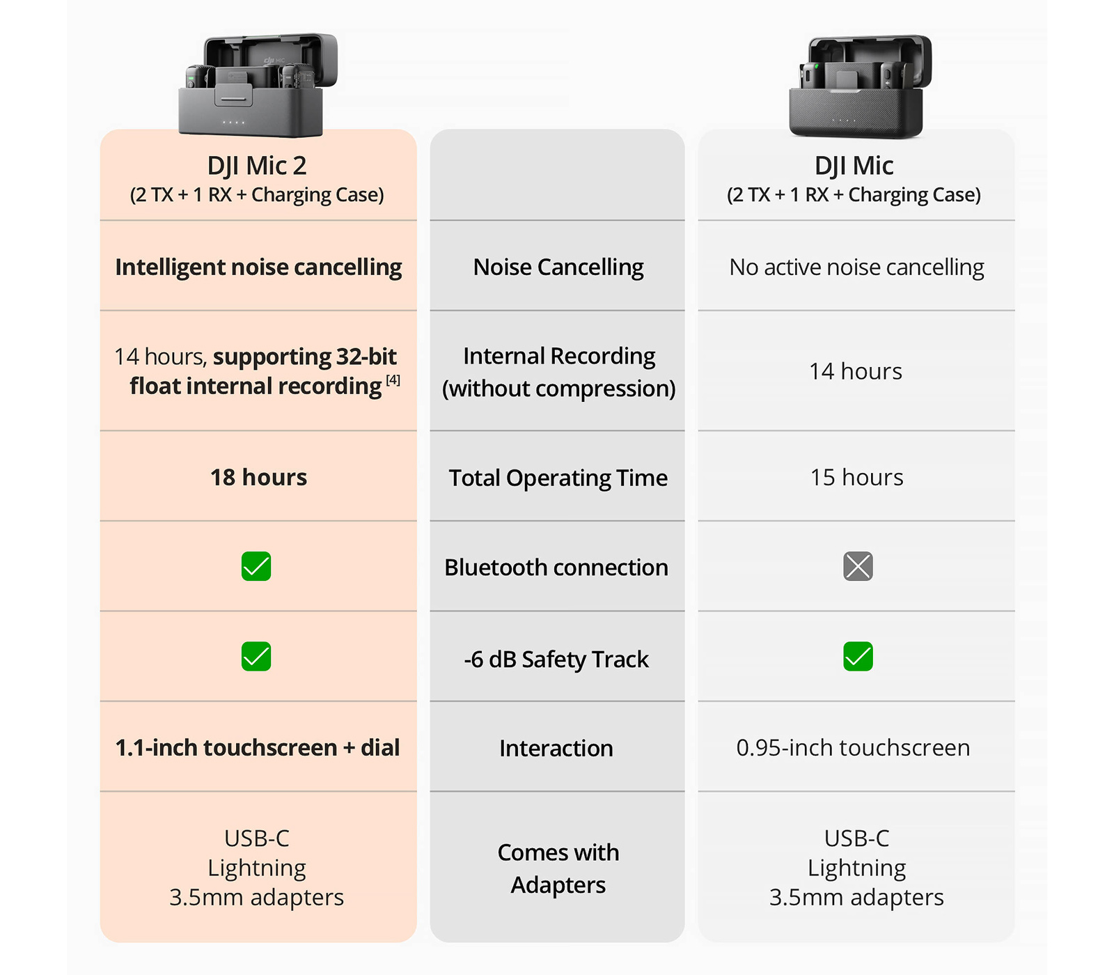 Беспроводная система DJI Mic 2, 2 TX + 1 RX + зарядный кейс, 3.5 мм, USB-C, Lightning