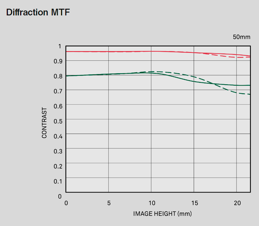 Объектив Sigma 50mm f/1.4 DG DN Art Sony FE