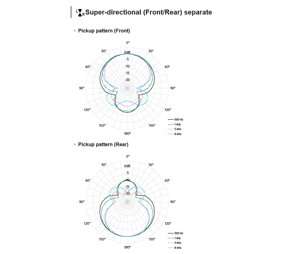 Микрофон Sony ECM-M1, цифровой, MI интерфейс, моно / стерео