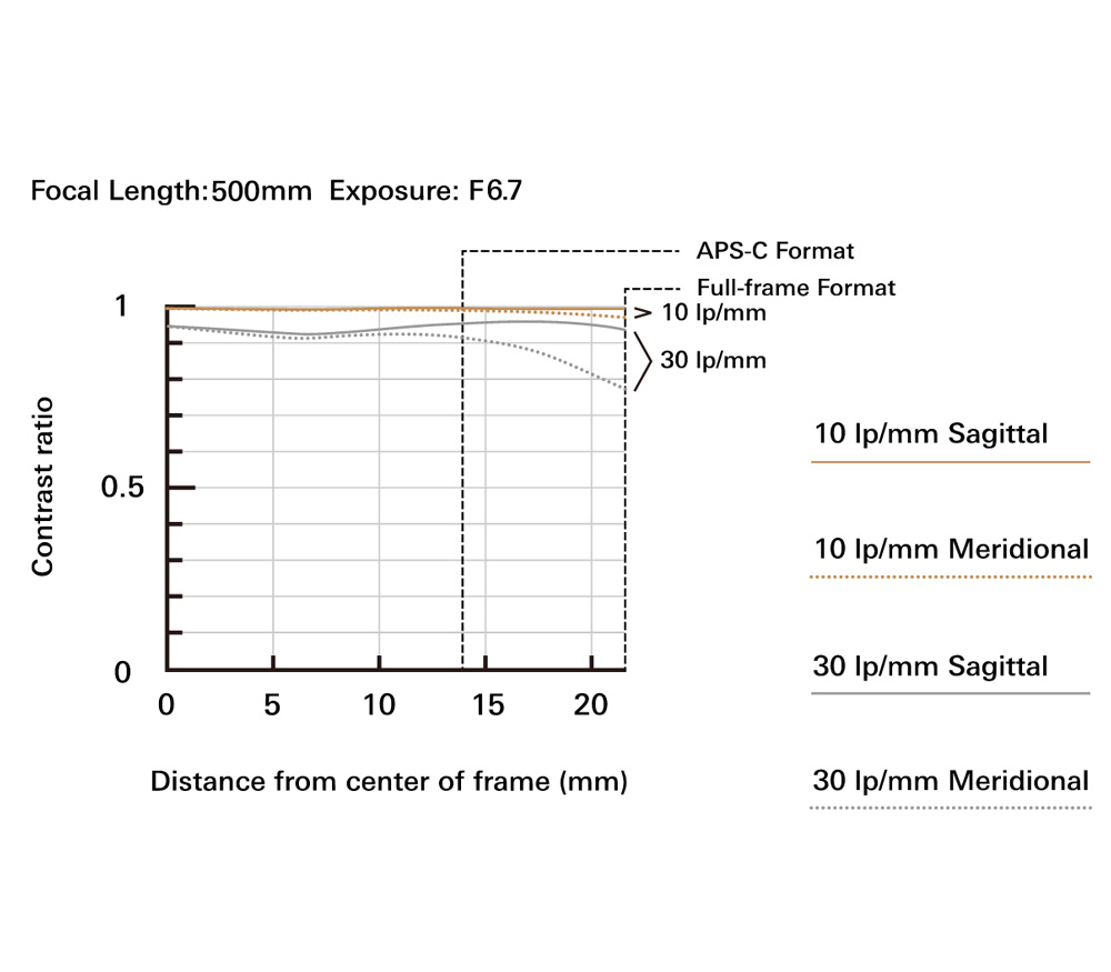 Объектив Tamron 150-500mm f/5-6.7 Di III VC VXD Fujifilm X