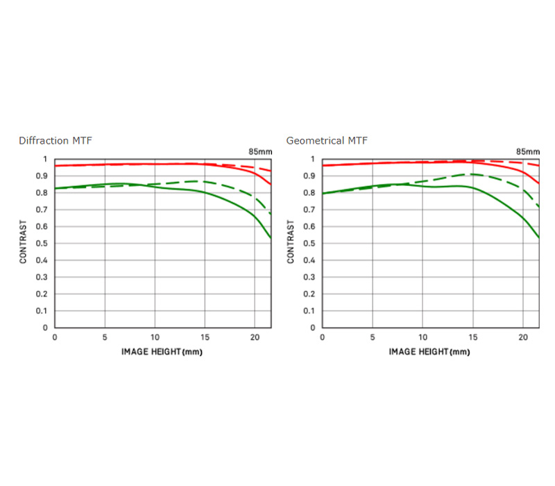 Объектив Sigma 85mm f/1.4 DG DN Art L-Mount