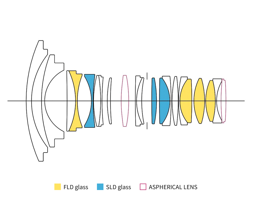 Объектив Sigma 15mm f/1.4 DG DN Art Diagonal Fisheye Sony FE