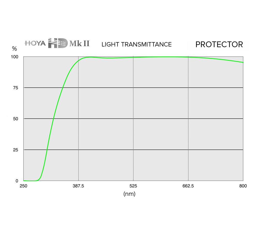 Светофильтр Hoya Protector HD Mk II 72 mm