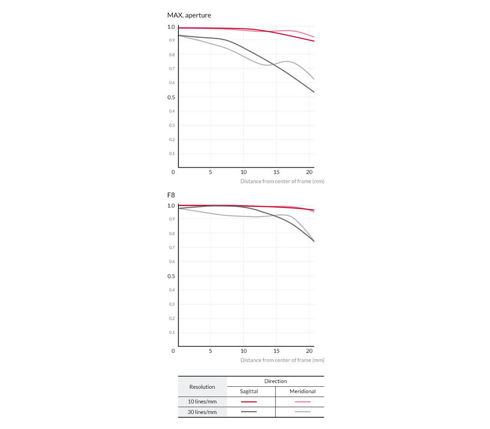 Объектив Samyang AF 18mm f/2.8 Sony FE