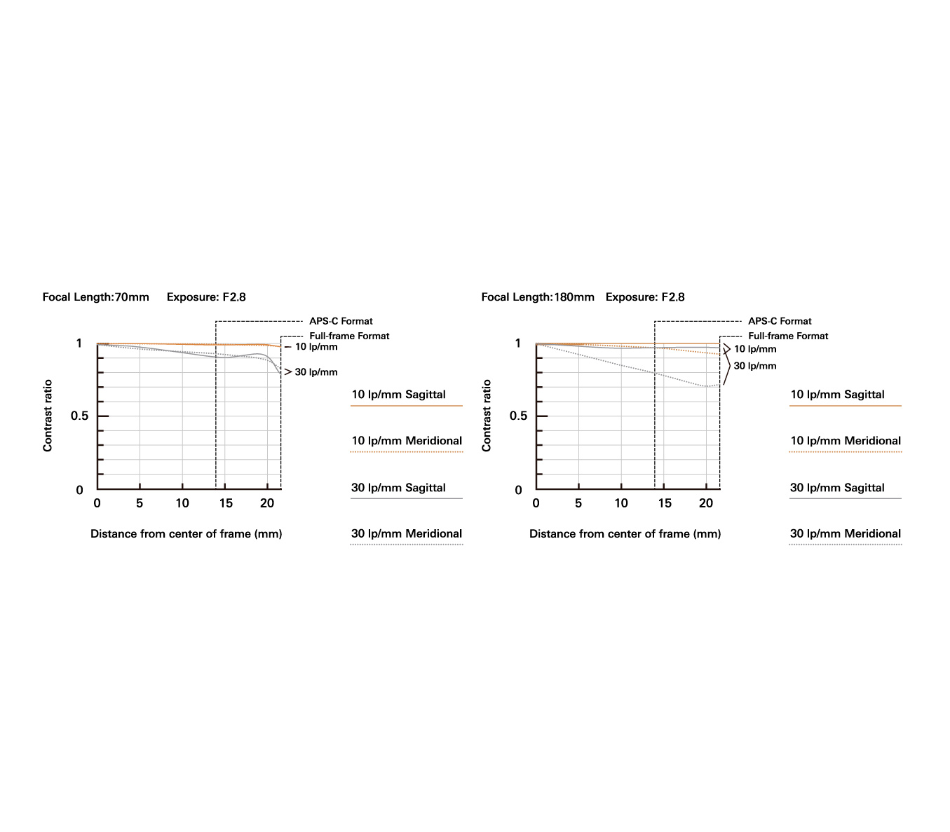 Объектив Tamron 70-180mm f/2.8 Di III VC VXD G2 Nikon Z