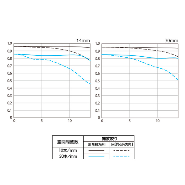 Объектив Canon RF-S 14-30mm f/4-6.3 IS STM PZ