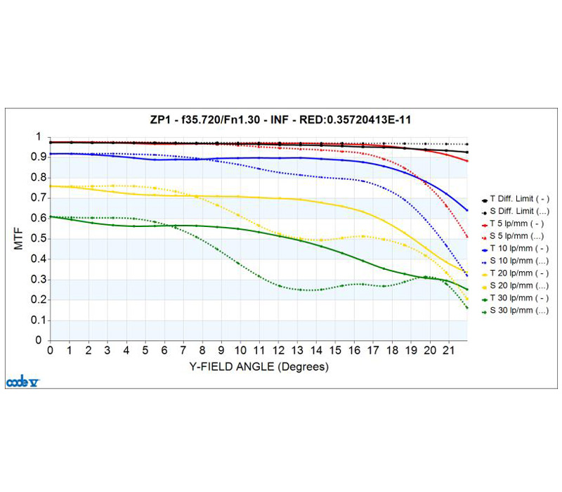 Объектив 7Artisans 35mm f/1.2 II Sony E