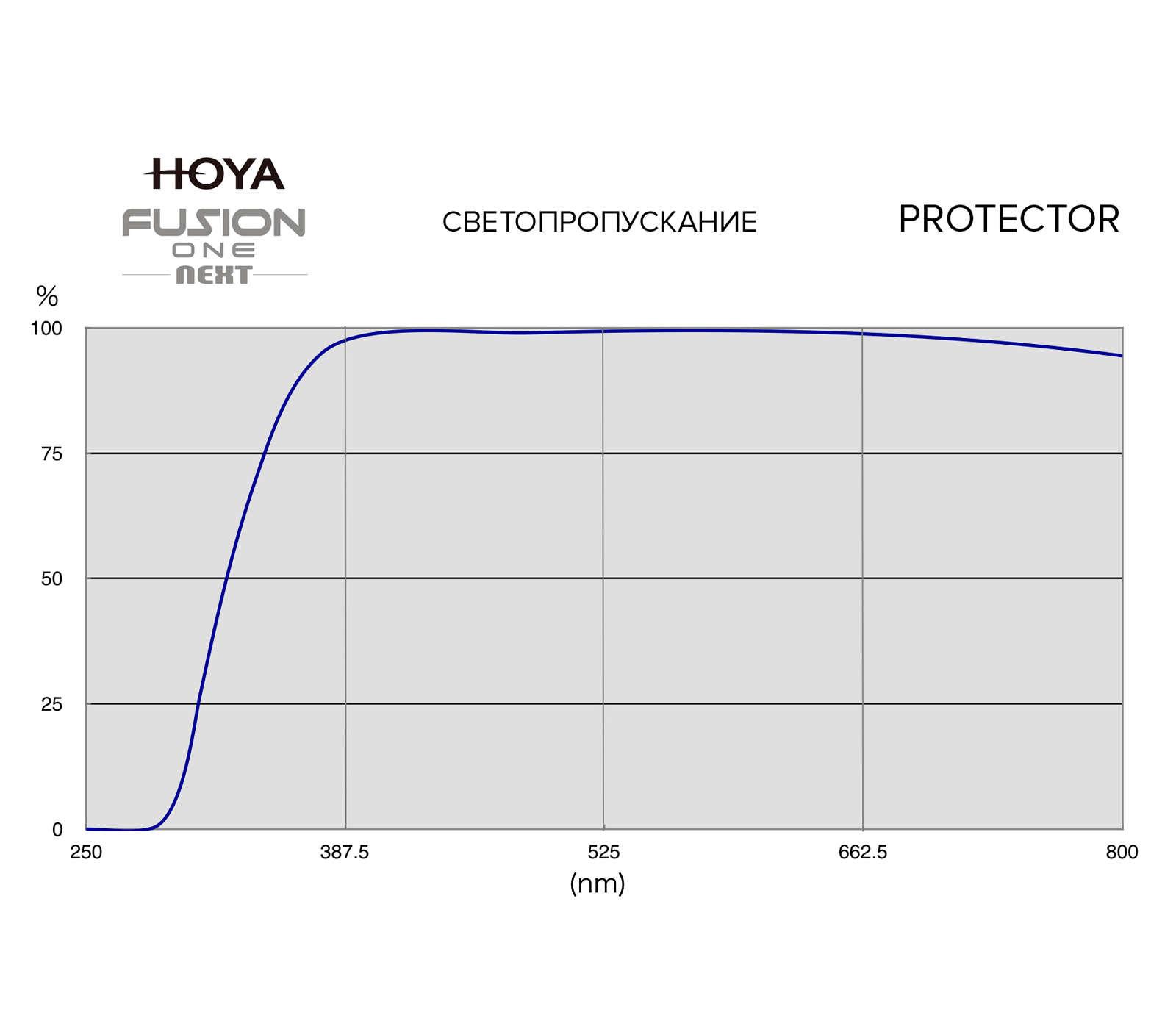 Светофильтр Hoya Protector Fusion One Next 77mm
