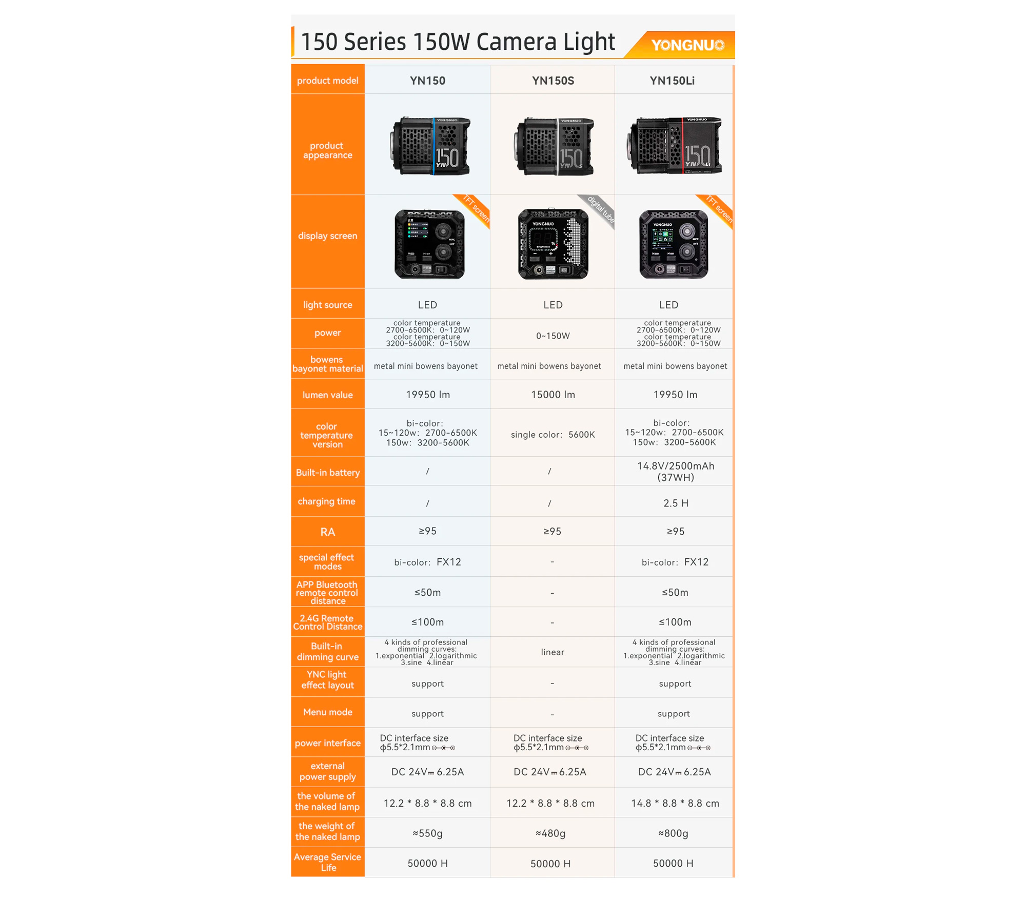 Осветитель Yongnuo YN150LI Kit, 3200-5600К, с рукояткой и сетевым адаптером, mini Bowens