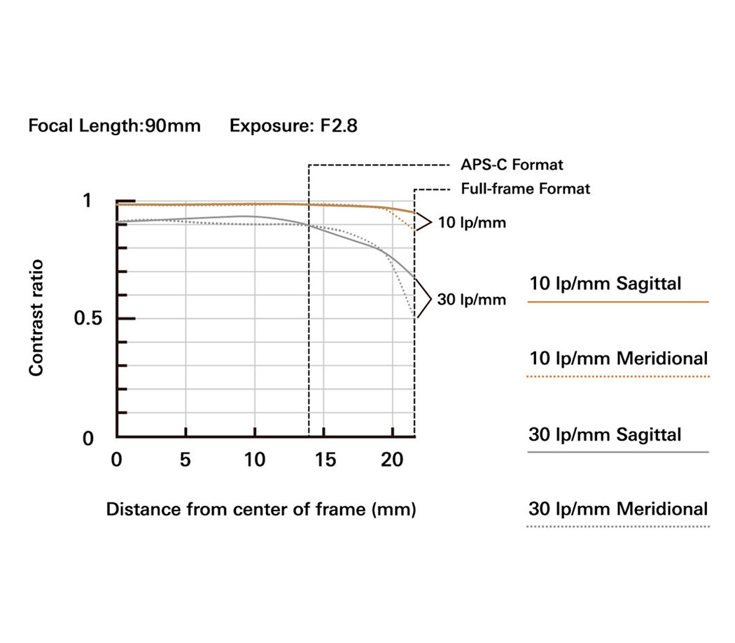 Объектив Tamron 90mm f/2.8 Di III Macro VXD Sony FE