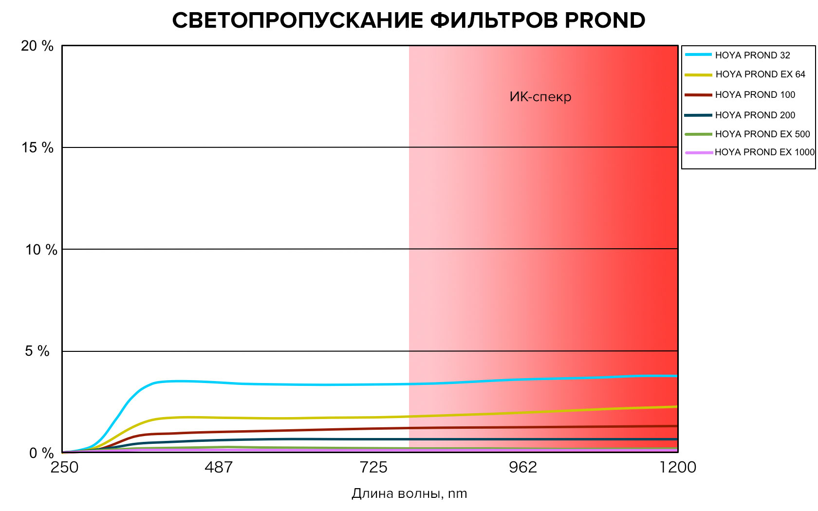 Набор светофильтров Hoya PROND EX Filter Kit 8/64/1000, 49mm