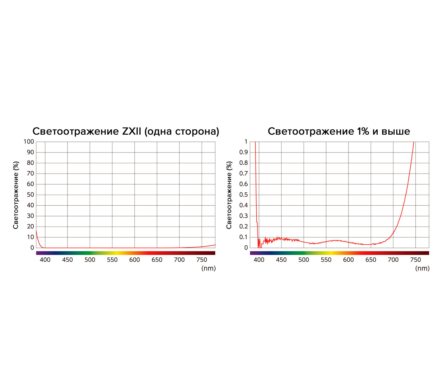 Светофильтр Kenko ZXII UV L41 58mm