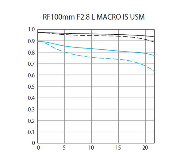 Объектив Canon RF 100mm f/2.8 L Macro IS USM
